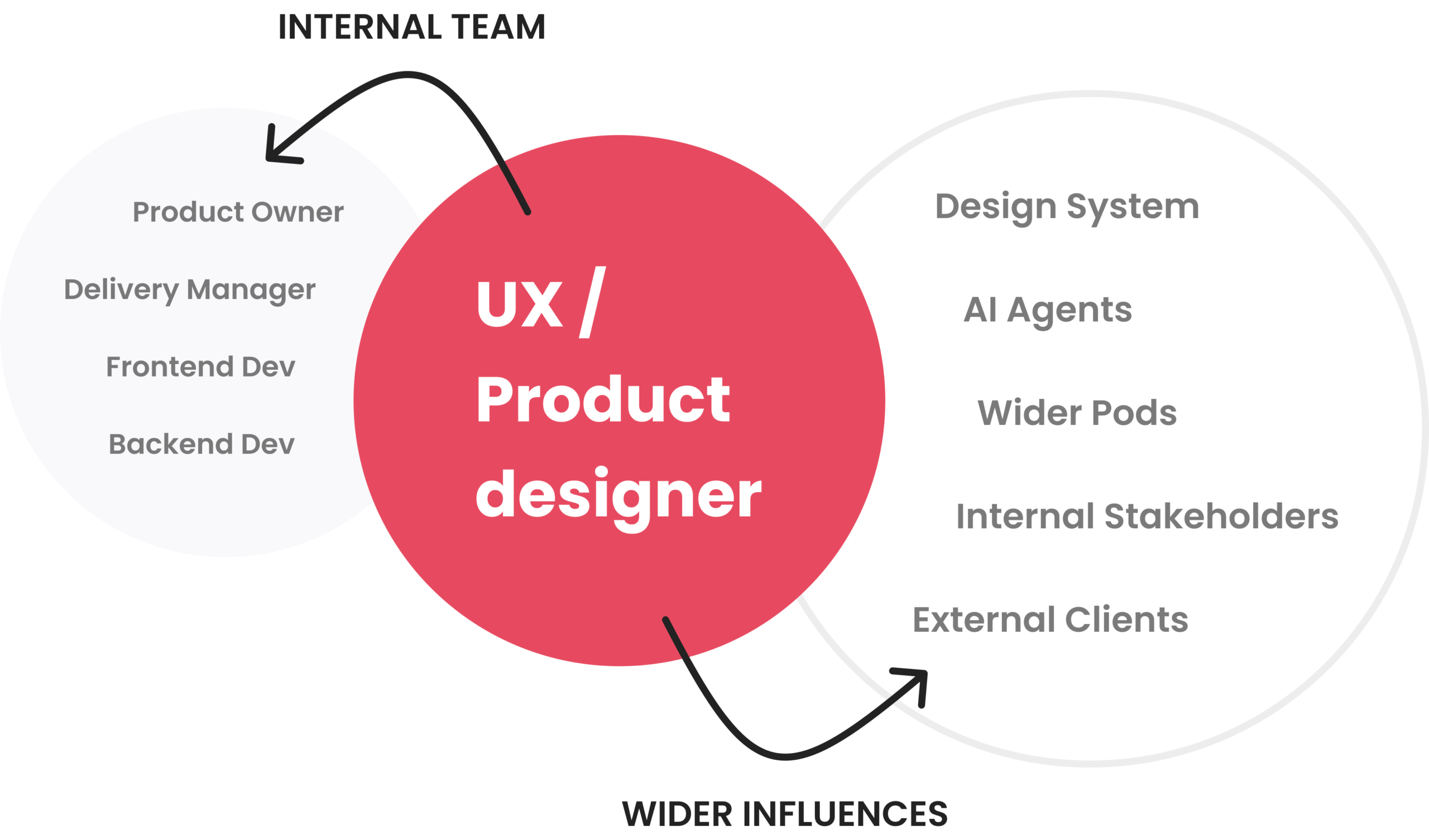 WPP Team Diagram